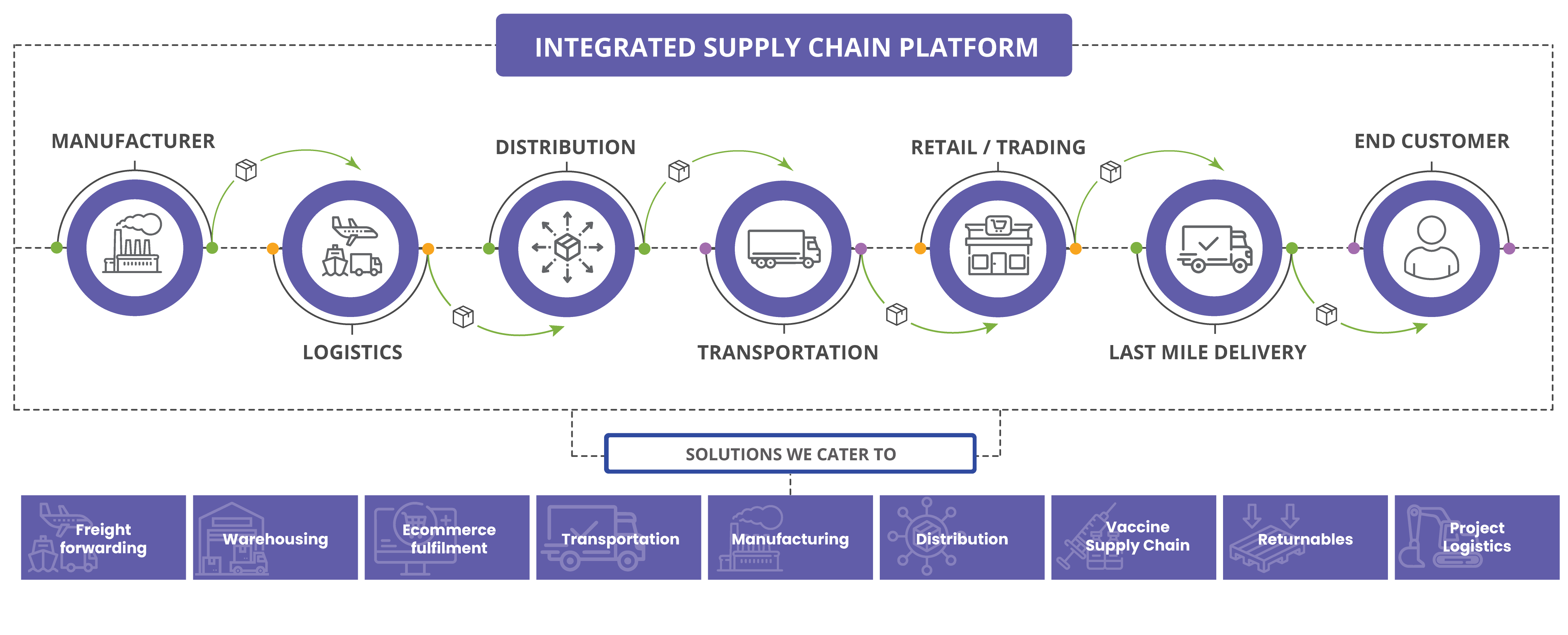 SCMPROFIT Flow Diagram